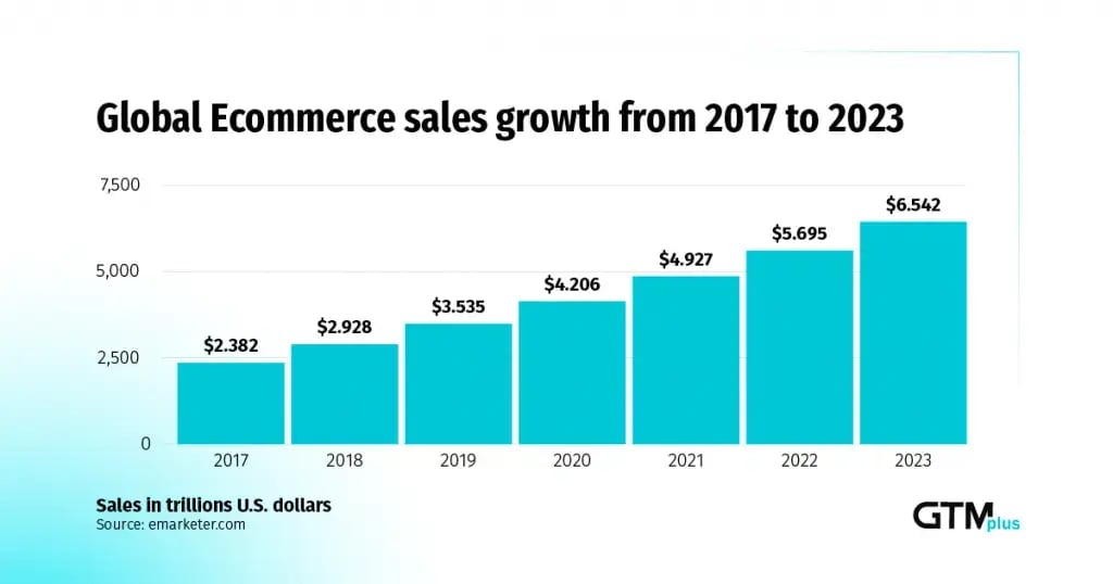 global-ecommerce-sales-growth-chart