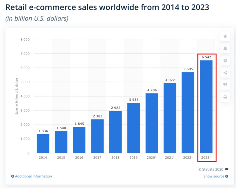 graph showing increase in ecommerce sales year over year
