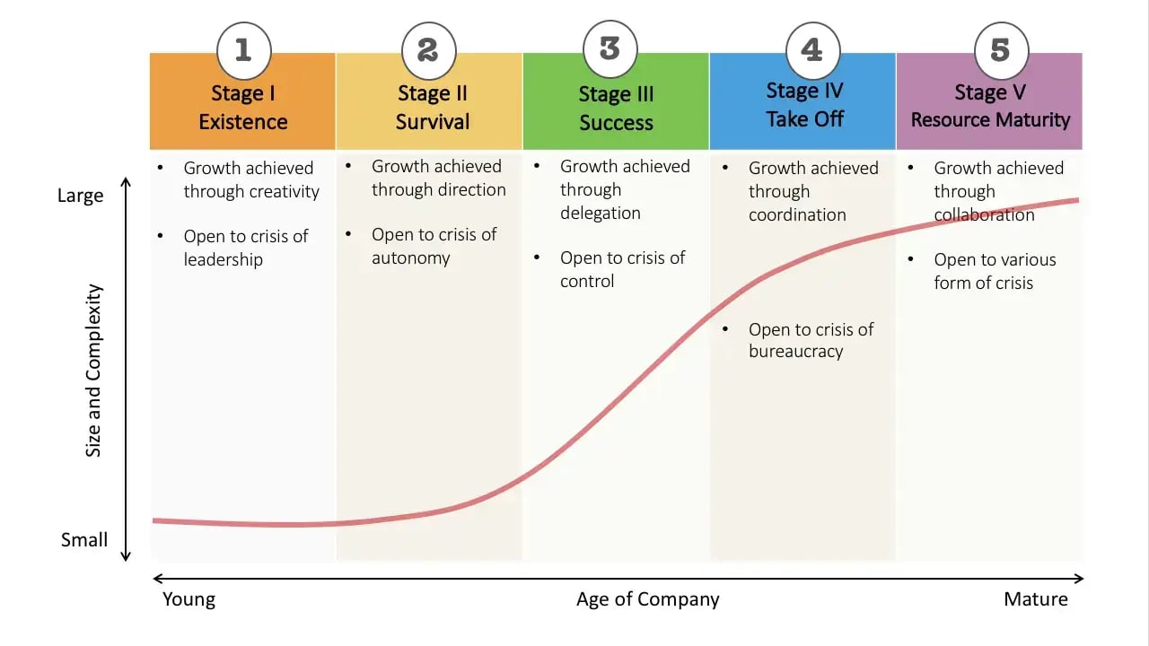 graph-5-stages-of-business-growth
