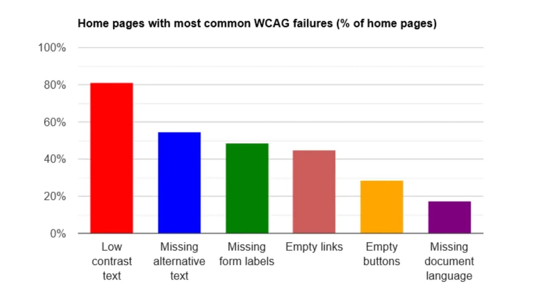 graph-from-WebAIM-displaying-the-percentage-of homepages-with-the most-common-WCAG-errors