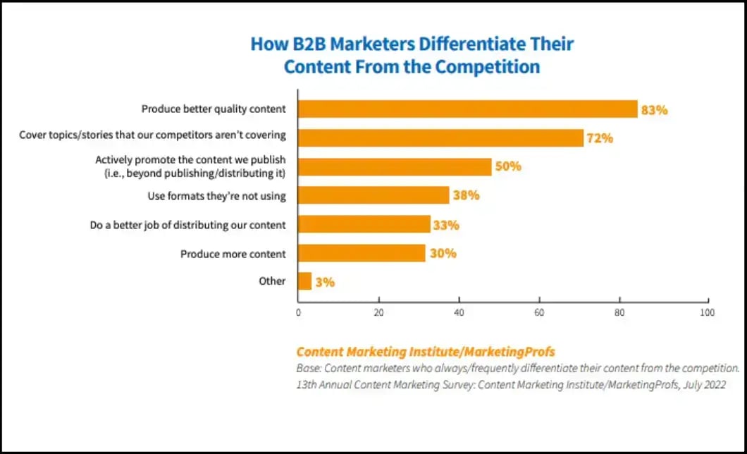 graph-how-b2b-marketers-differentiate-content