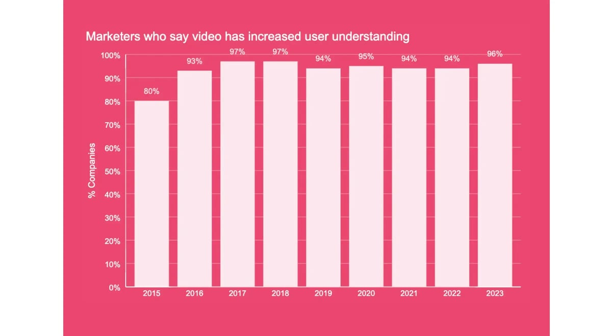 graph-marketers-who-say-video-has-increased-user-understanding