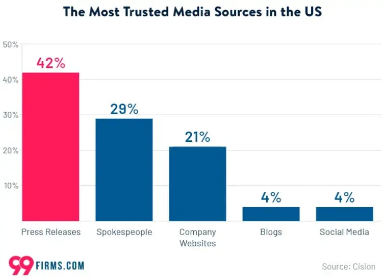 graph-most-trusted-media-sources