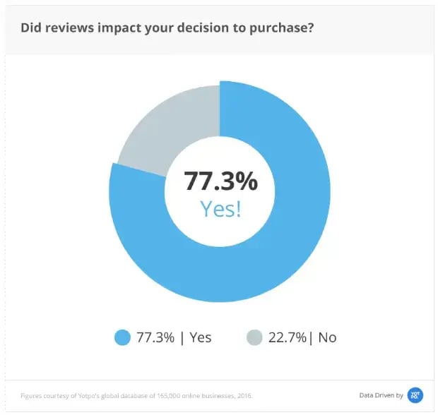 graph-review-impact-on-decision