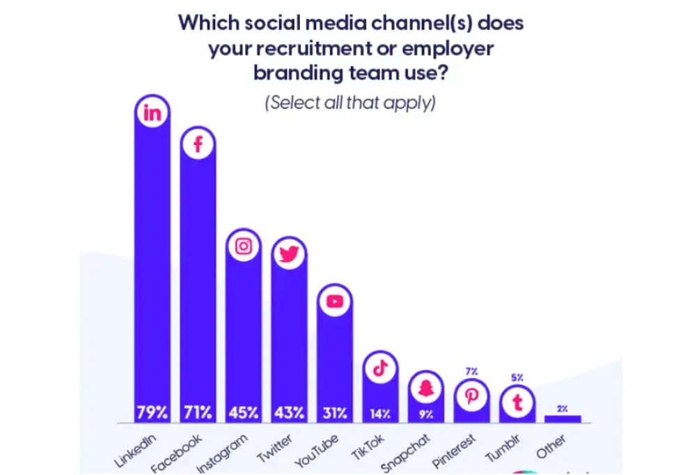 graph-which-social-media-channels-do-you-use-for-recruitment