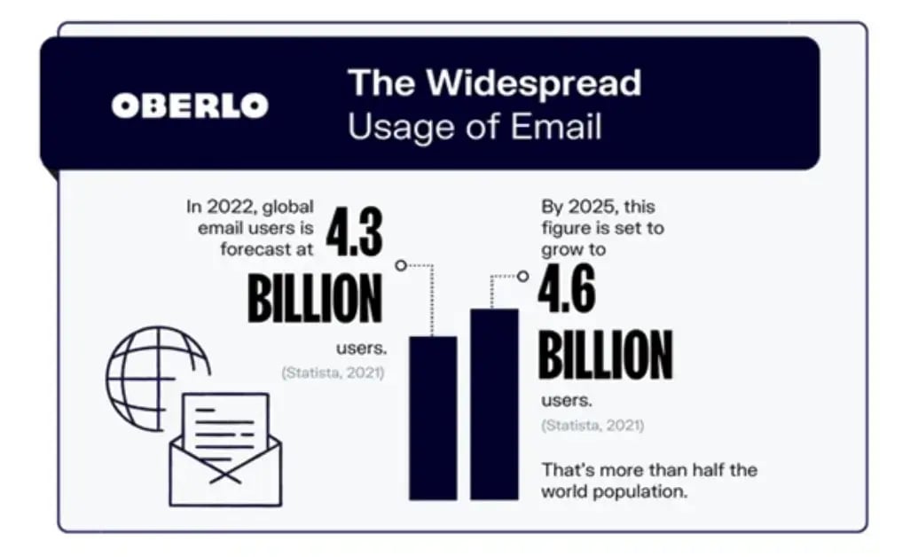 graph-widespread-usage-of-email-oberlo