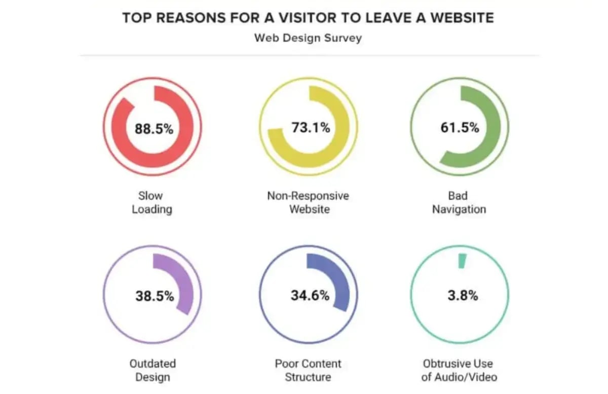 graphic-top-reasons-for-a-visitor-to-leave-a-website