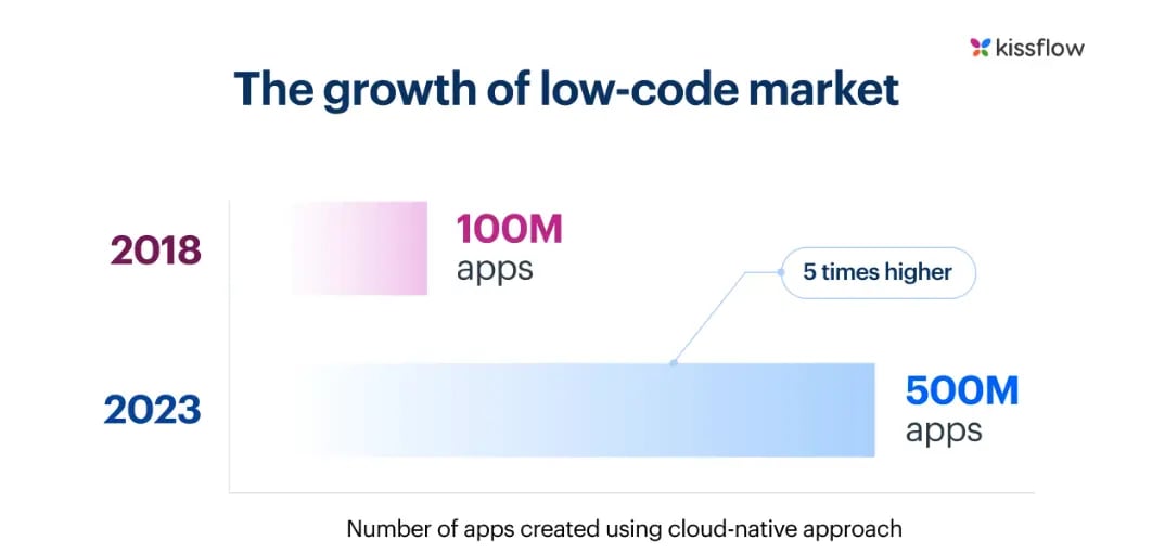 growth-of-low-code-market