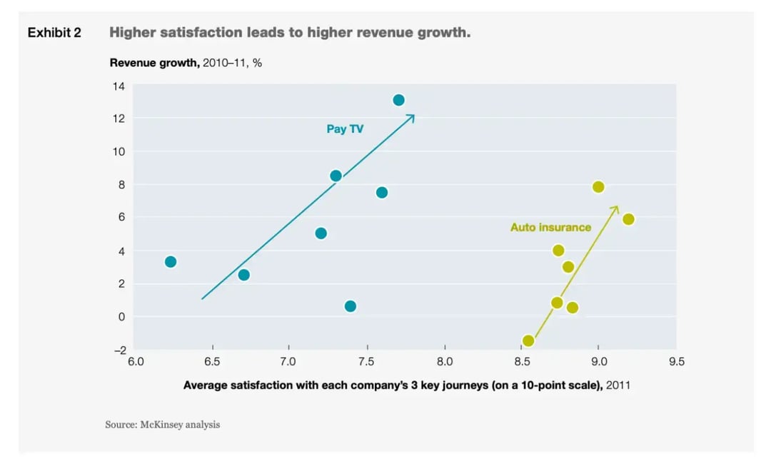 higher-satisfaction-leads-to-higher-revenue-growth