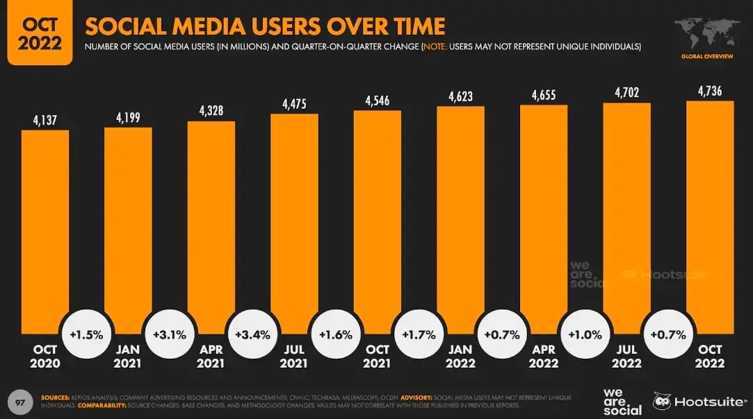 hootsuite-social-media-users-over-time