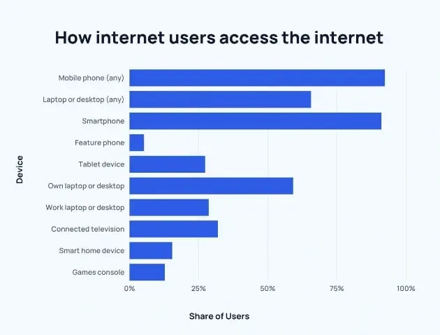 how-internet-users-access-the-internet-1