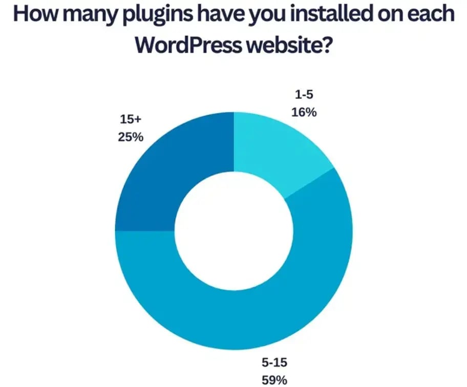 how-many-plugins-have-you-installed-on-each-wordpress-website