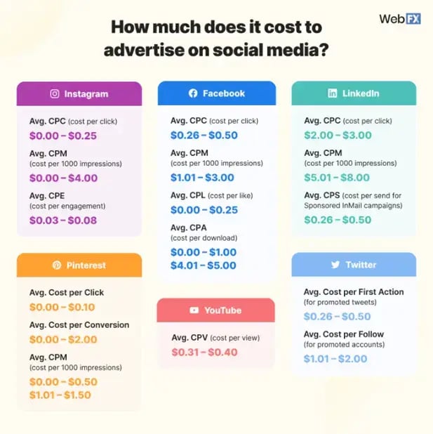 how-much-does-it-cost-to-advertise-on-social-media-infographic