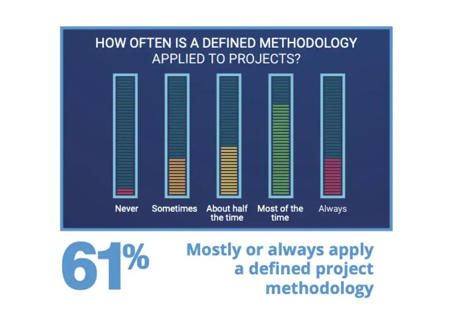 how-often-is-a-defined-methodology-applied-to-projects