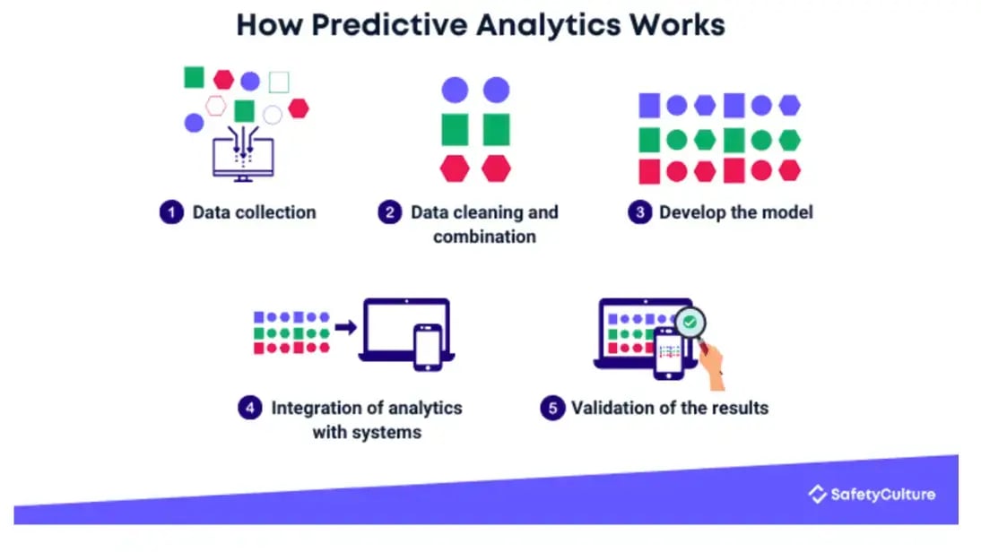 how-predictive-analytics-work