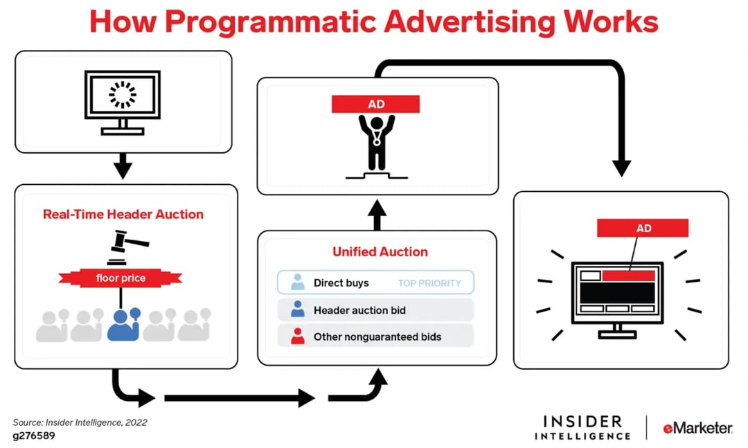 how-programmatic-advertising-works