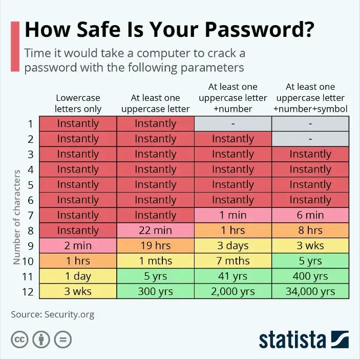 how-safe-is-your-password