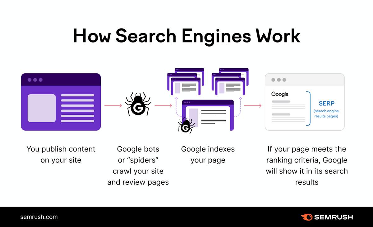 how-search-engines-work-semrush