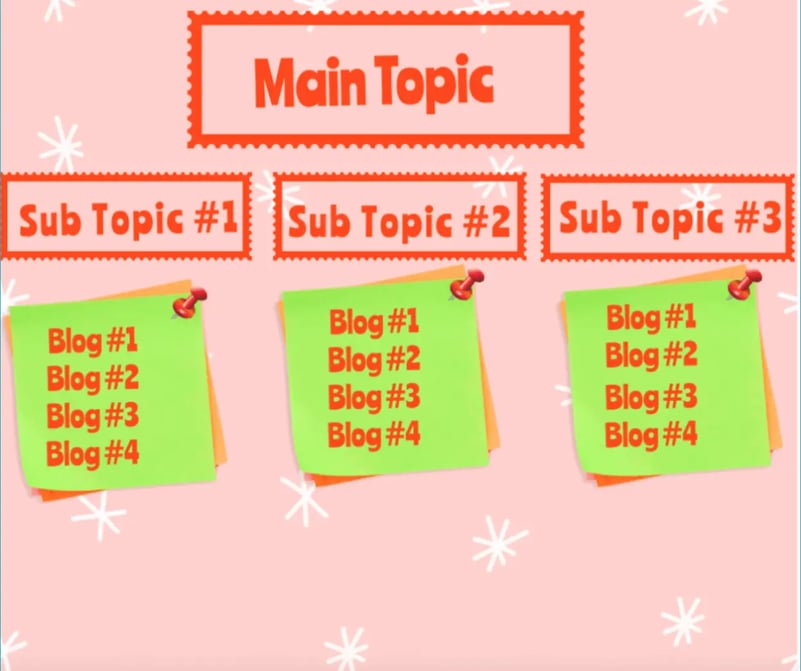 illustration about main blog topics and top 3 sub topics