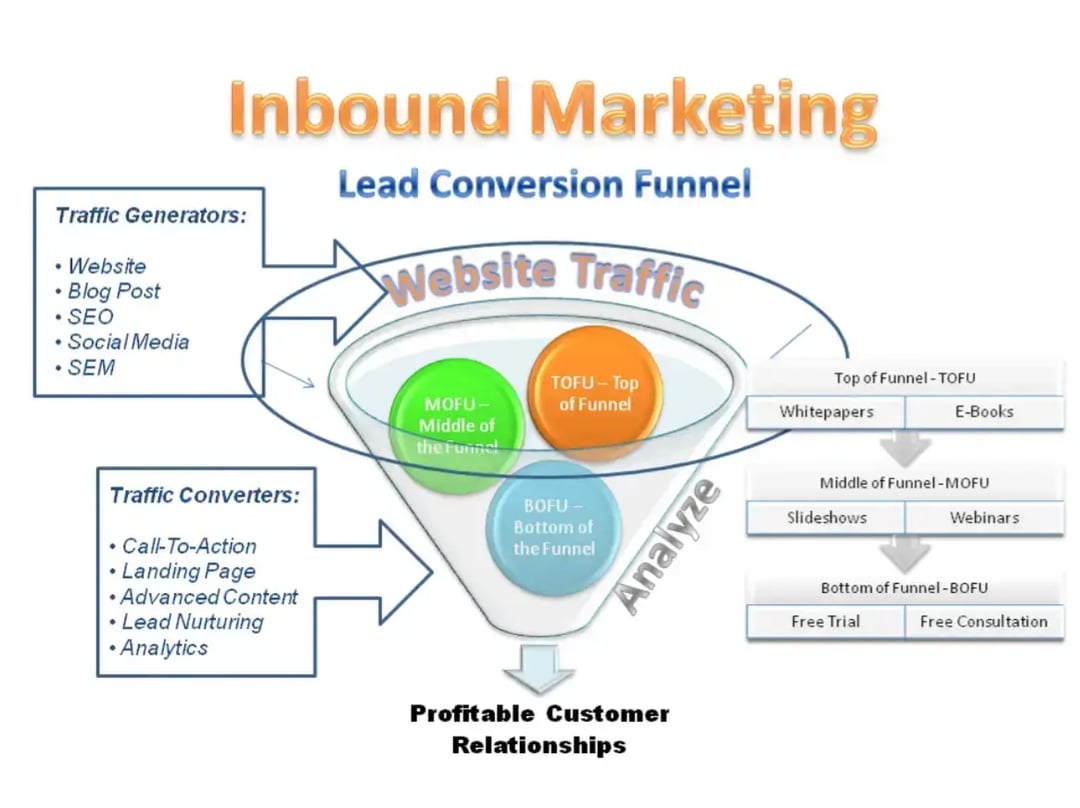 inbound-marketing-lead-conversion-funnel