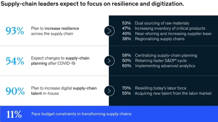 infographic-with-statistics-showing-that-supply-chain-leaders-expect-there-to-be-a-focus-on-resistance-and-digitalization