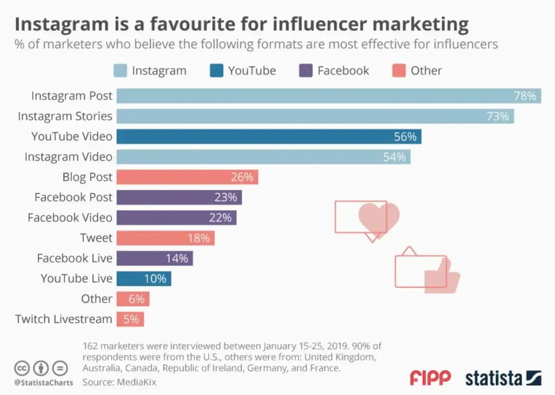 instagram-is-a-favorite-for-influencer-marketing