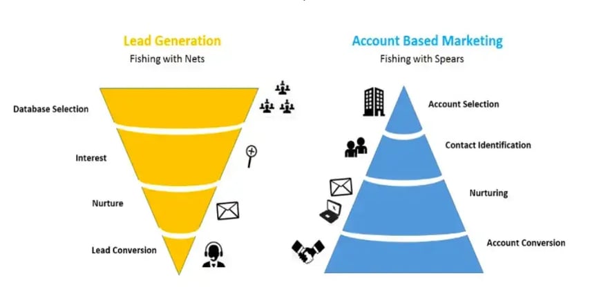 lead-generation-account-based-marketing