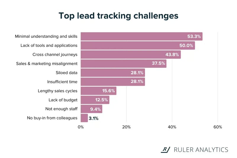 lead-tracking-lead-tracking-challenges-www.ruleranalytics.com_