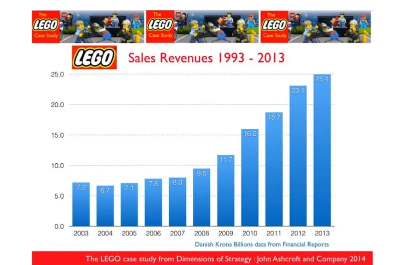 lego-sales-revenues-1993-2013