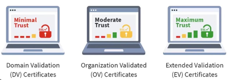 levels-of-ssl-certificate