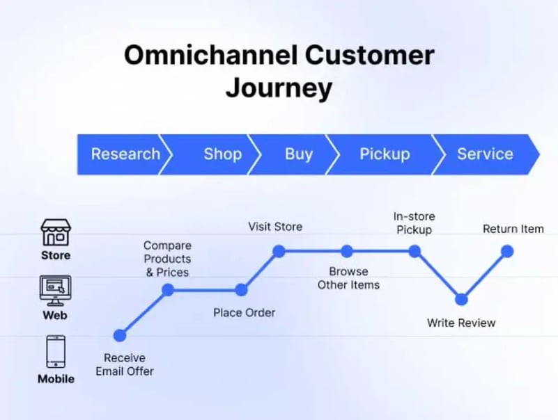 map-the-customer-journey