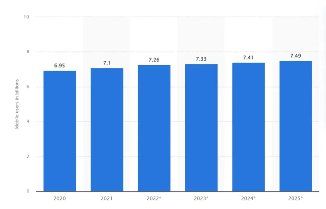 mobile-users-in-billions-statistic