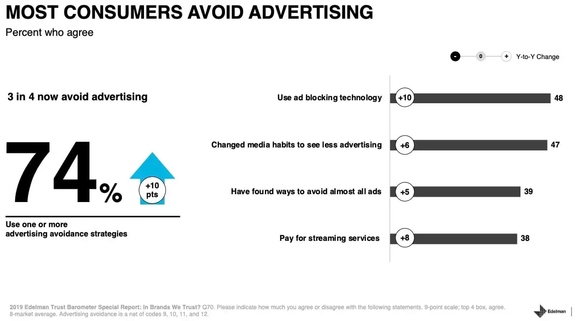 most-consumer-avoid-advertising