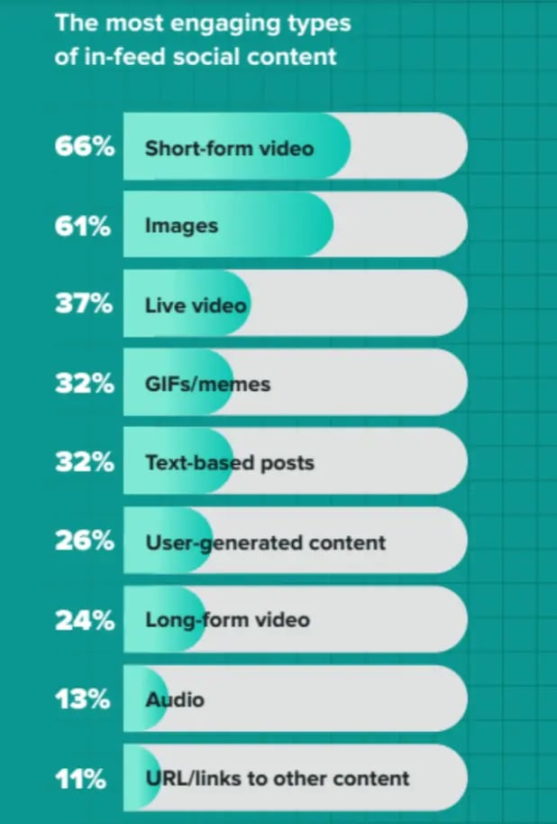 most-engaging-types-of-in-feed-social-content