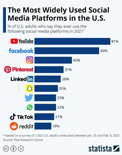 most-widely-used-social-media-platforms-us-infographic
