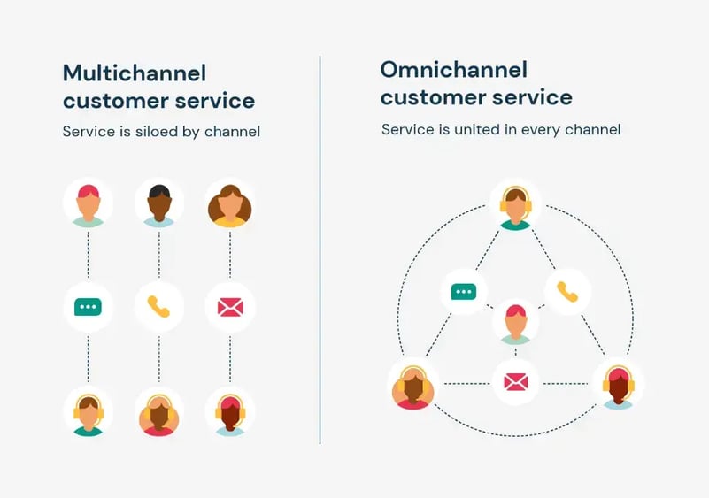 multichannel-vs-omnichannel-customer-service