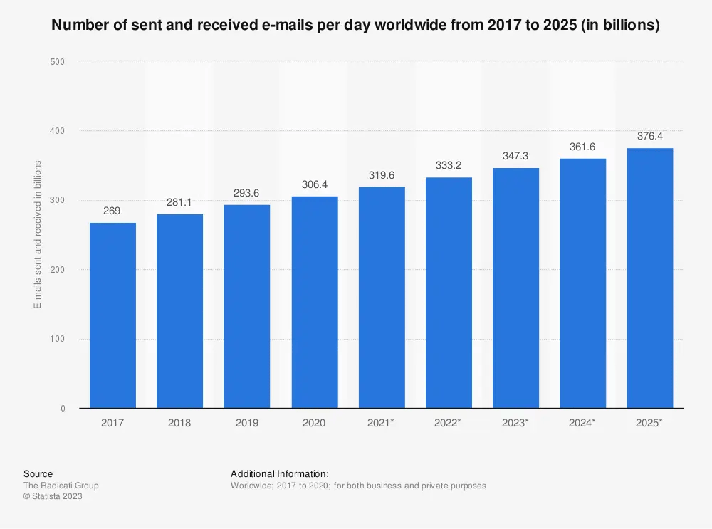 number-of-emails-sent-received-per-day