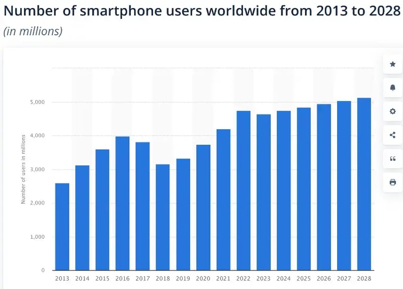 number-of-smartphone-users-worldwide