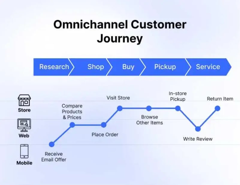 omnichannel-customer-journey