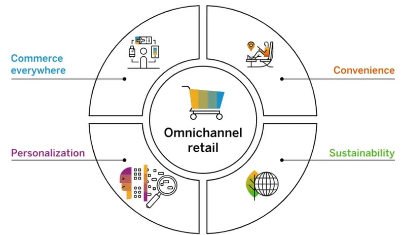 omnichannel-retail