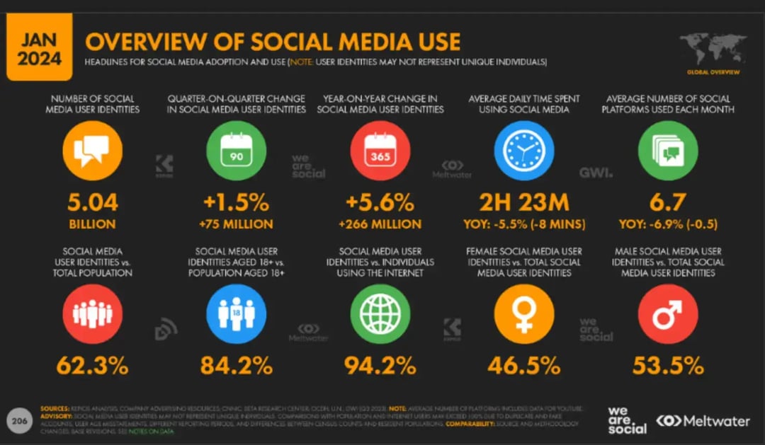 overview-of-social-media-use