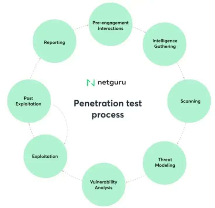 penetration-test-process