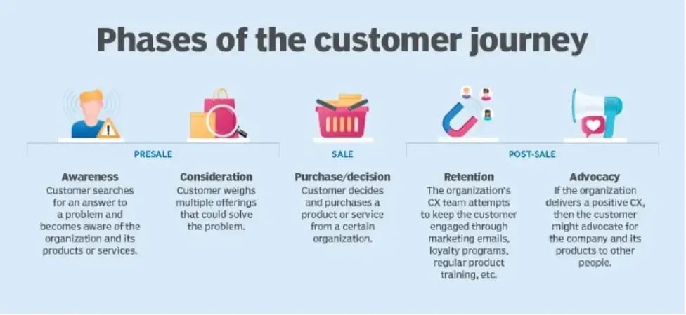 phases-of-the-customer-journey