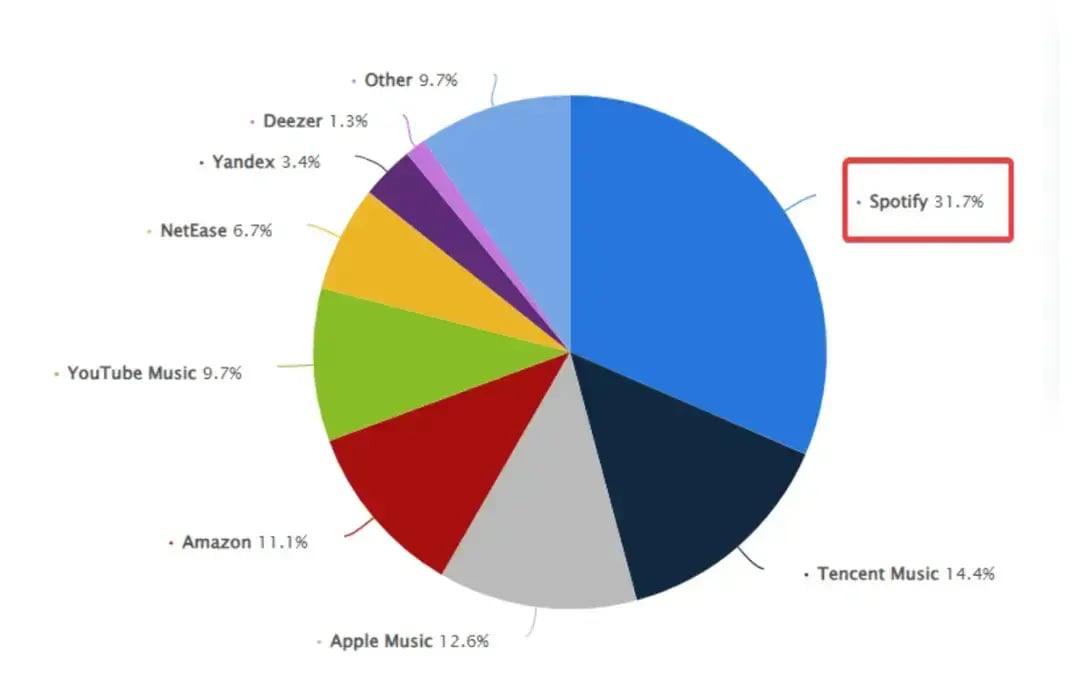 pie-chart-market-share-of-music-streaming-service-providers