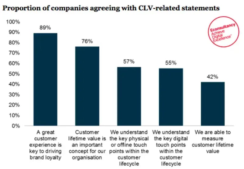 proportion-of-companies-agreeing-with-clv-related-statements