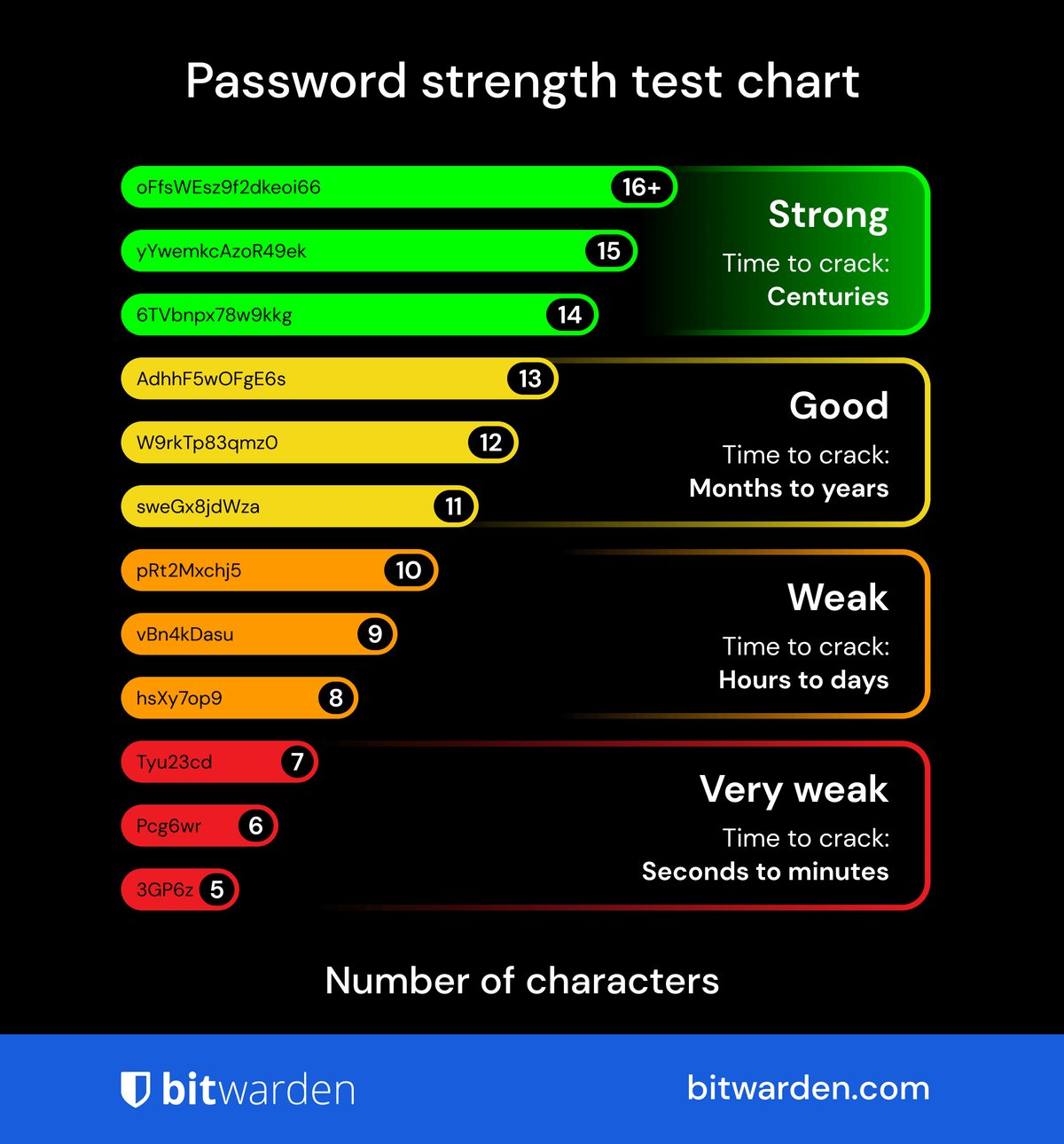 pw-strength-test-chart