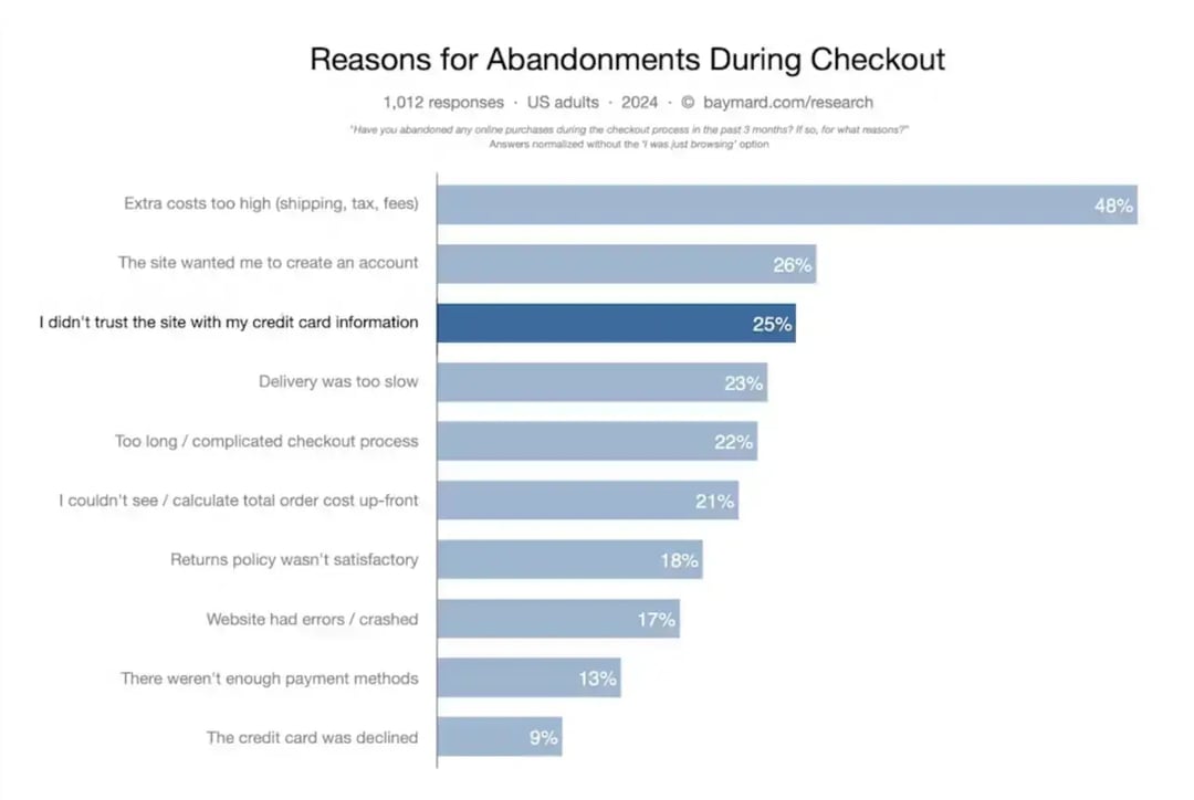 reasons-for-abandonments-during-checkout