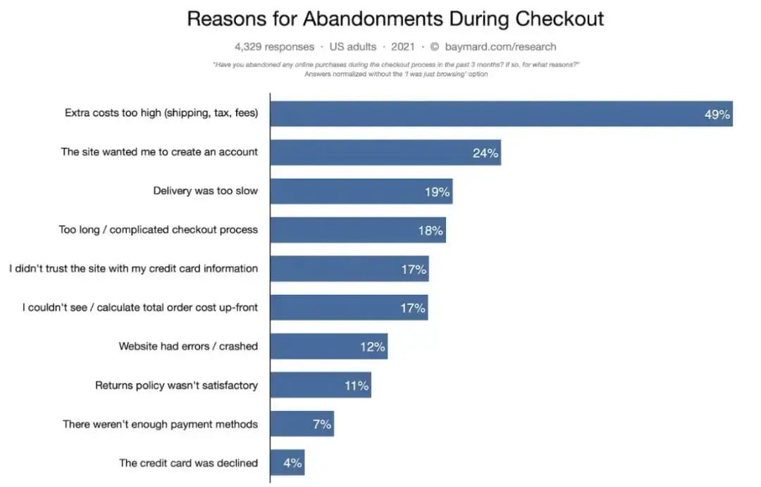reasons-for-checkout-abandonment