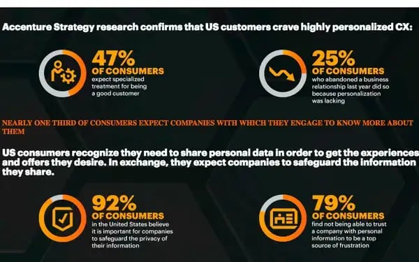 research-confirms-us-craves-highly-personalized-cx