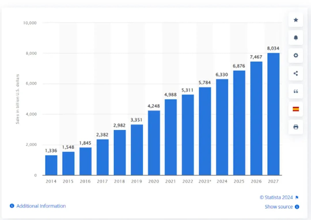 sales-in-billion-us-dollars-statistic